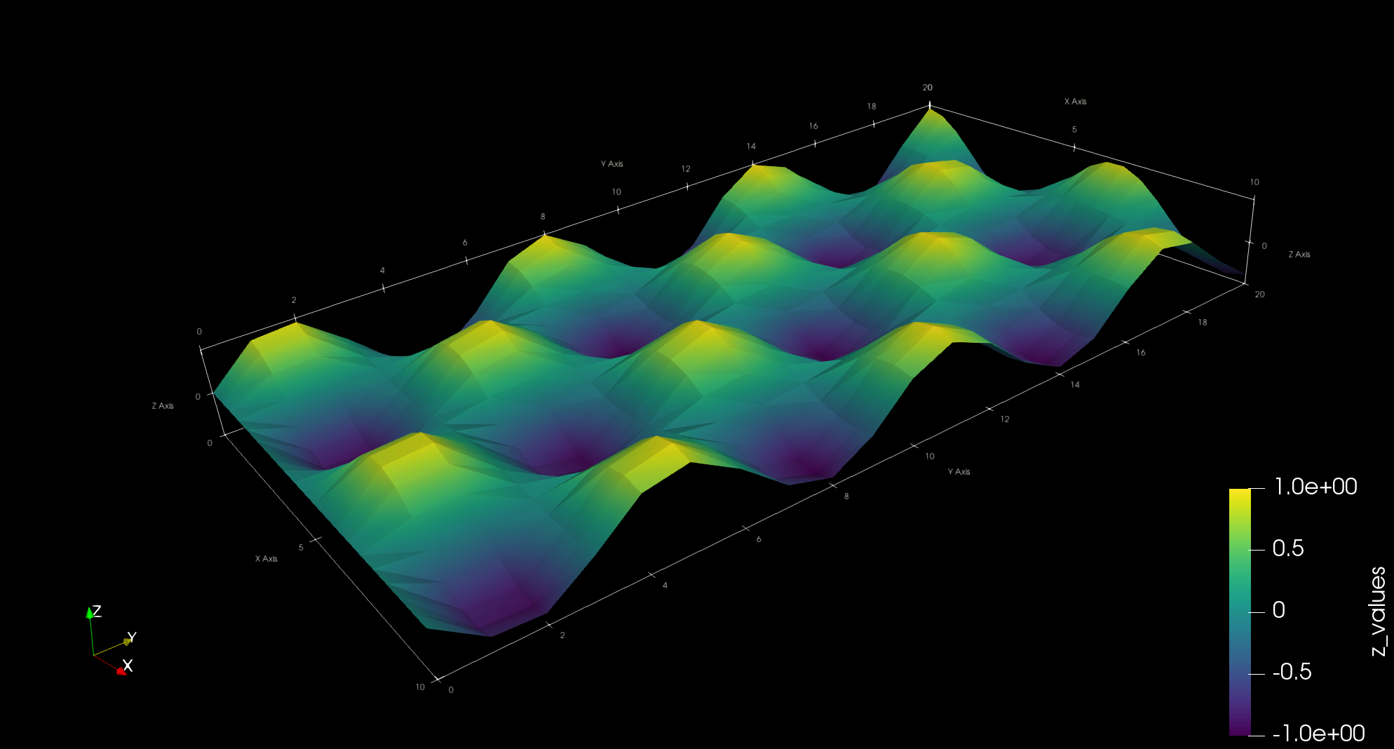 Visualisation of surface plot with colours.